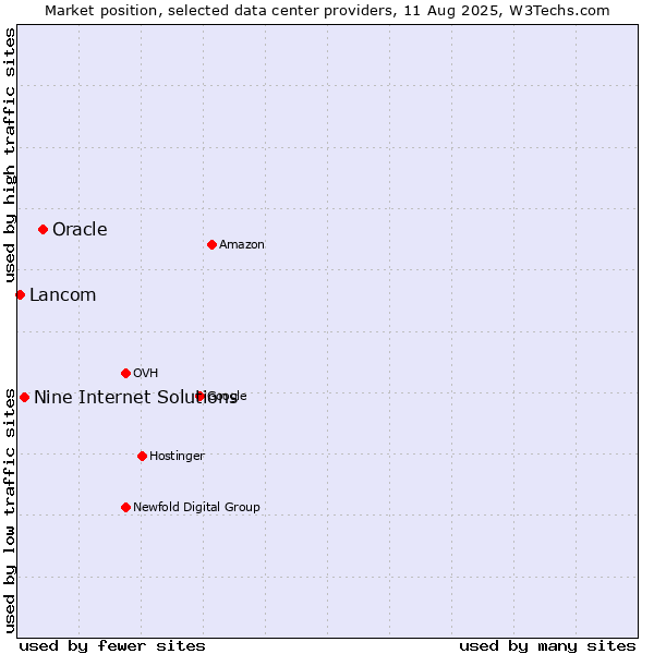 Market position of Oracle vs. Nine Internet Solutions vs. Lancom