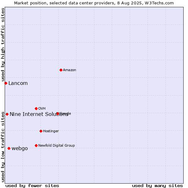 Market position of webgo vs. Nine Internet Solutions vs. Lancom