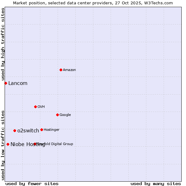 Market position of o2switch vs. Niobe Hosting vs. Lancom