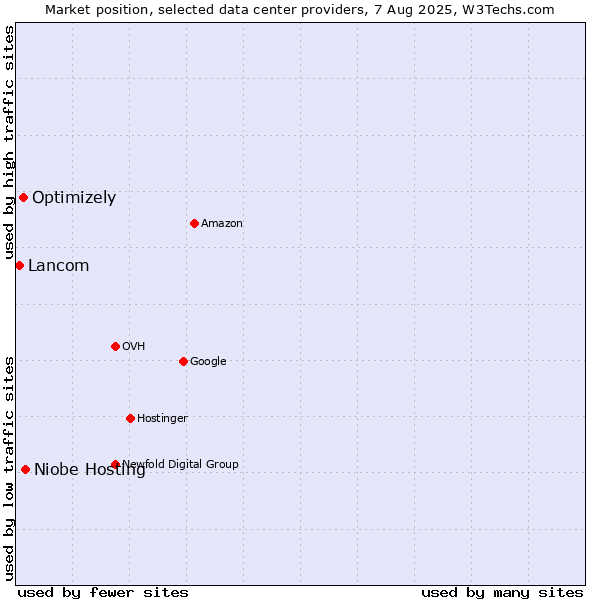 Market position of Niobe Hosting vs. Optimizely vs. Lancom