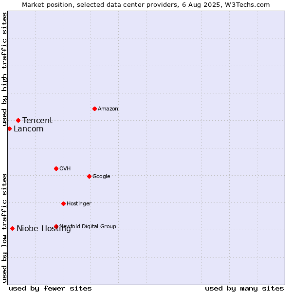 Market position of Tencent vs. Niobe Hosting vs. Lancom