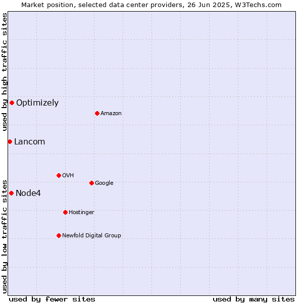 Market position of Optimizely vs. Node4 vs. Lancom