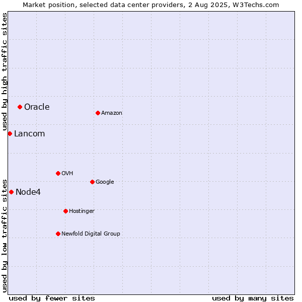 Market position of Oracle vs. Node4 vs. Lancom