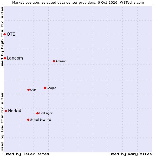 Market position of Node4 vs. Lancom vs. OTE