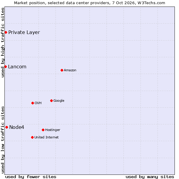 Market position of Node4 vs. Private Layer vs. Lancom