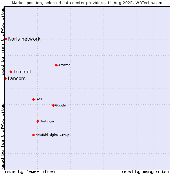 Market position of Tencent vs. Noris network vs. Lancom