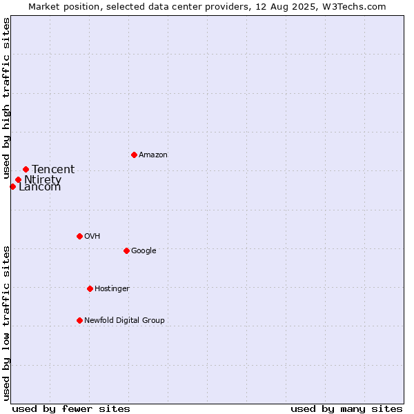 Market position of Tencent vs. Ntirety vs. Lancom