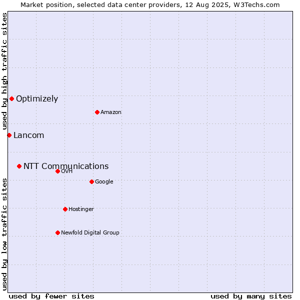 Market position of NTT Communications vs. Optimizely vs. Lancom