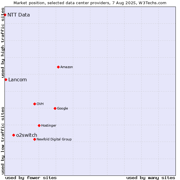 Market position of o2switch vs. Lancom vs. NTT Data