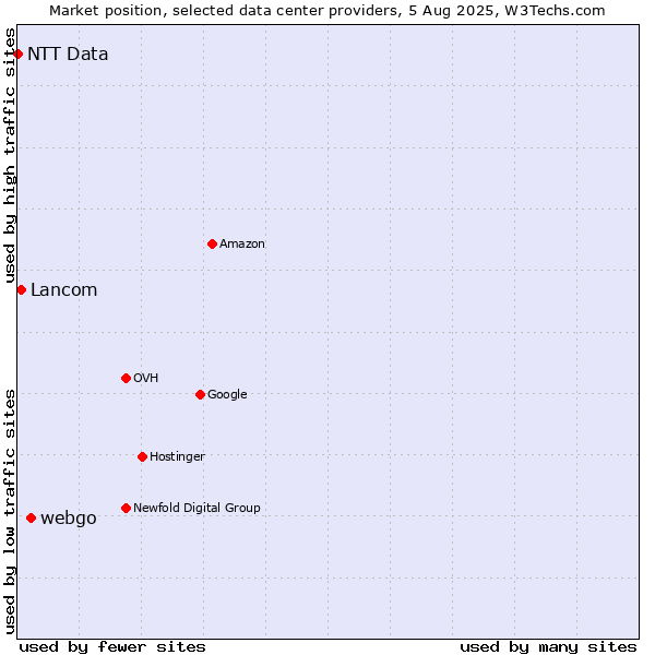 Market position of webgo vs. Lancom vs. NTT Data