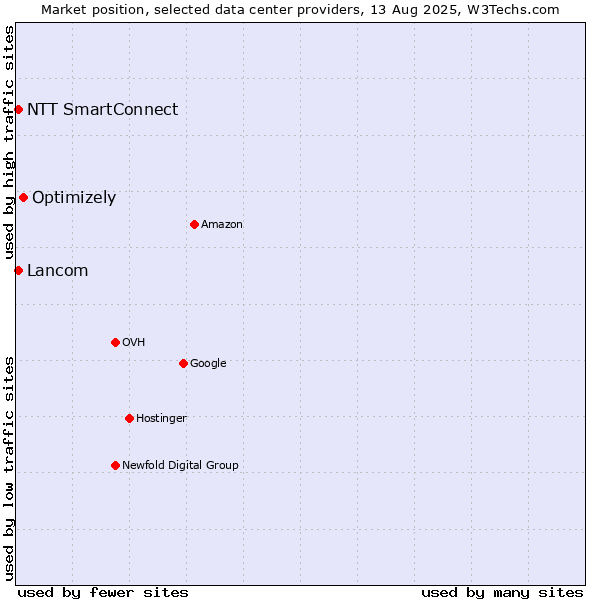 Market position of Optimizely vs. Lancom vs. NTT SmartConnect