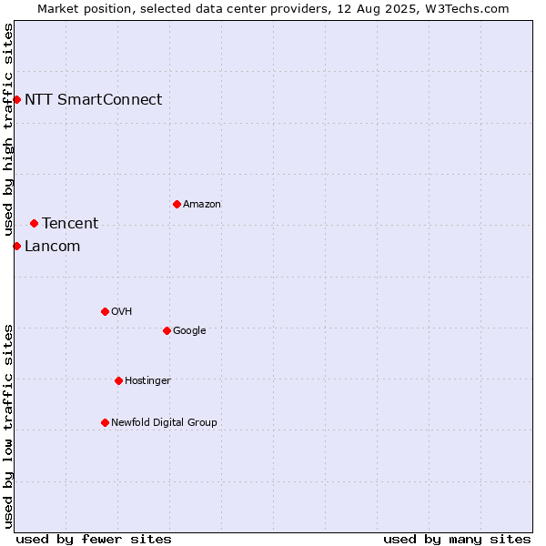 Market position of Tencent vs. Lancom vs. NTT SmartConnect