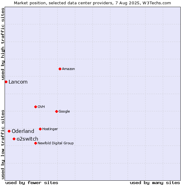 Market position of o2switch vs. Oderland vs. Lancom