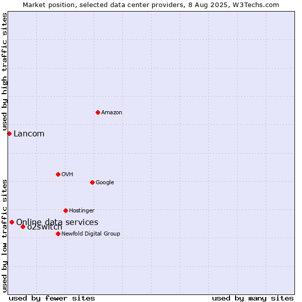 Market position of o2switch vs. Online data services vs. Lancom