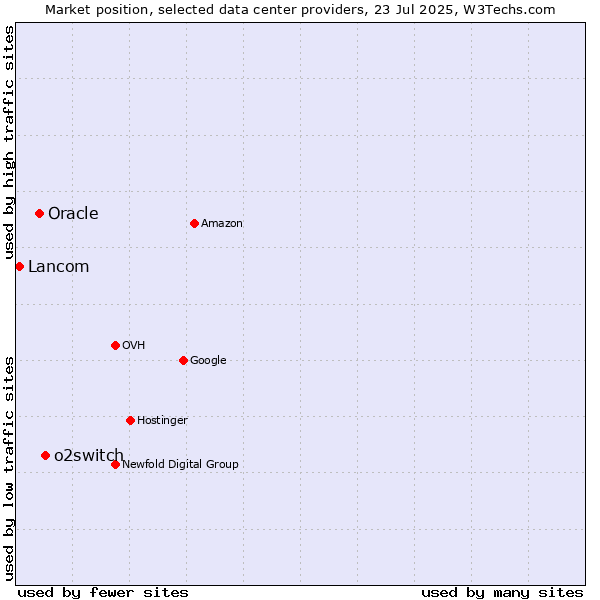 Market position of o2switch vs. Oracle vs. Lancom