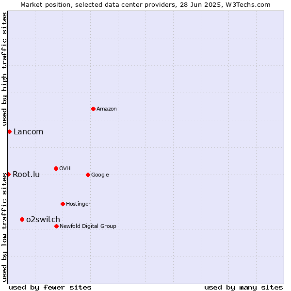 Market position of o2switch vs. Lancom vs. Root.lu