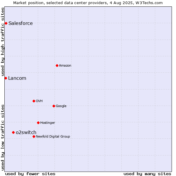 Market position of o2switch vs. Salesforce vs. Lancom