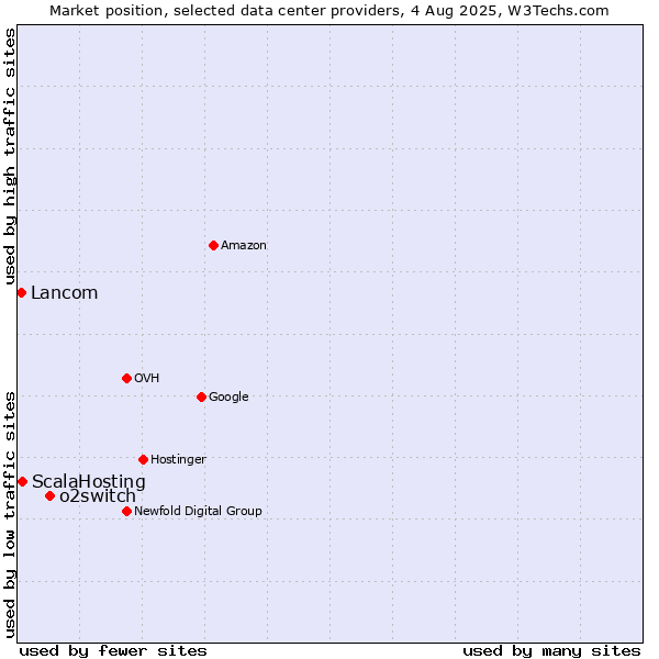Market position of o2switch vs. ScalaHosting vs. Lancom