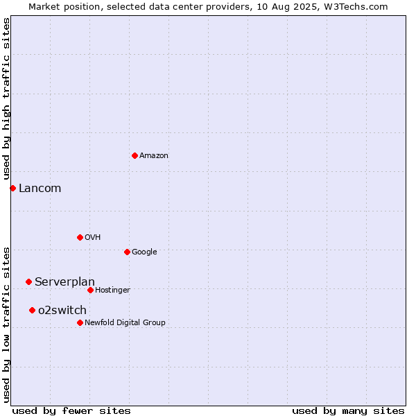 Market position of o2switch vs. Serverplan vs. Lancom