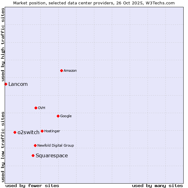 Market position of Squarespace vs. o2switch vs. Lancom