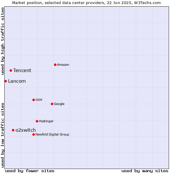 Market position of o2switch vs. Tencent vs. Lancom