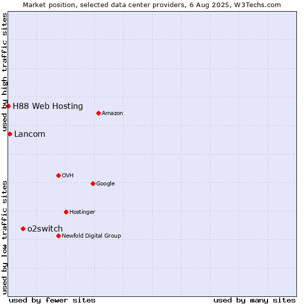 Market position of o2switch vs. Lancom vs. H88 Web Hosting