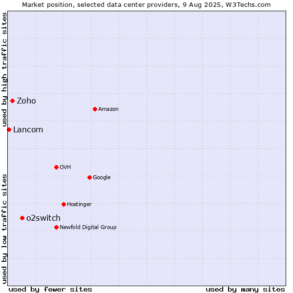 Market position of o2switch vs. Zoho vs. Lancom
