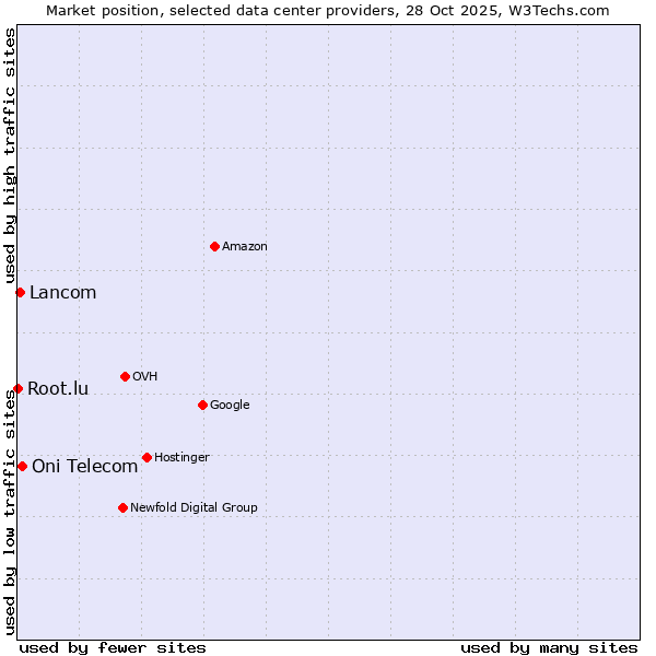 Market position of Oni Telecom vs. Lancom vs. Root.lu