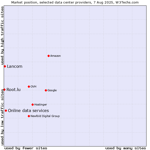 Market position of Online data services vs. Lancom vs. Root.lu