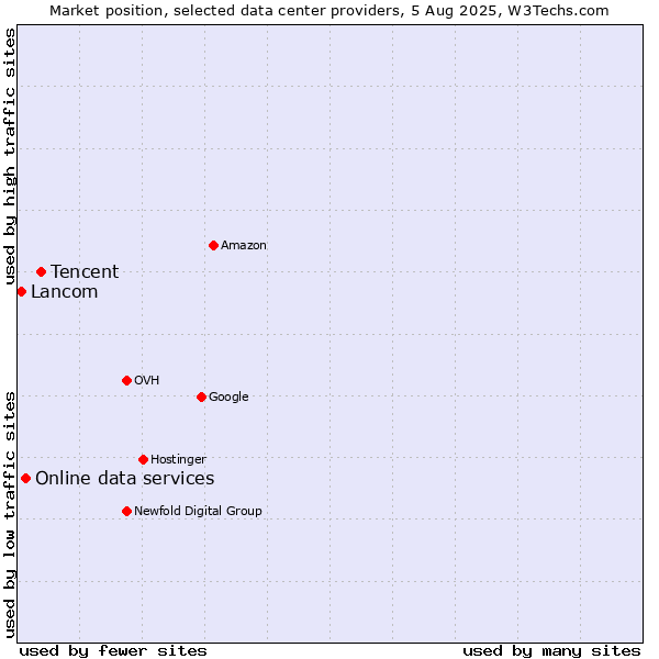Market position of Tencent vs. Online data services vs. Lancom