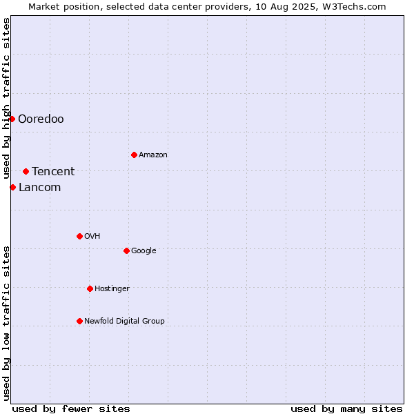 Market position of Tencent vs. Lancom vs. Ooredoo