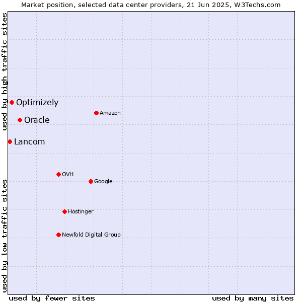 Market position of Oracle vs. Optimizely vs. Lancom