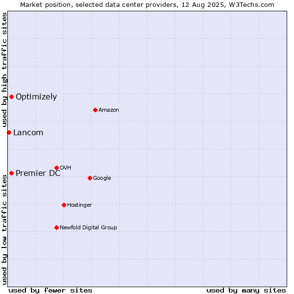 Market position of Premier DC vs. Optimizely vs. Lancom