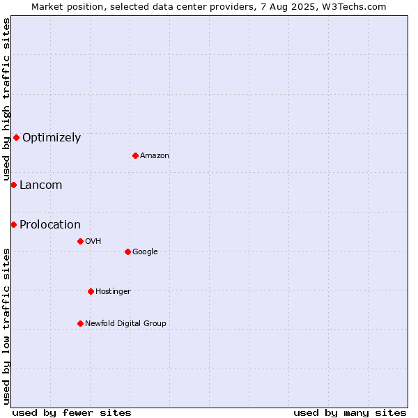 Market position of Optimizely vs. Prolocation vs. Lancom