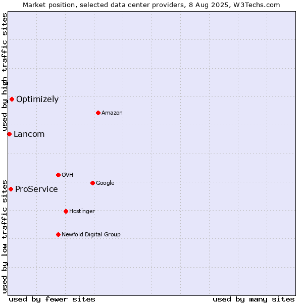 Market position of Optimizely vs. ProService vs. Lancom