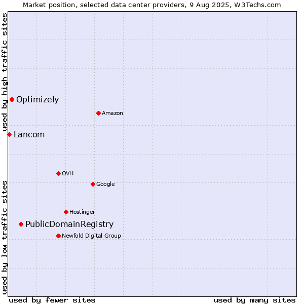Market position of PublicDomainRegistry vs. Optimizely vs. Lancom