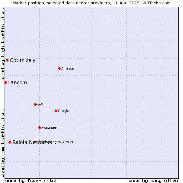 Market position of Raiola Networks vs. Optimizely vs. Lancom