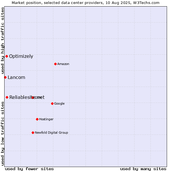 Market position of Reliablesite.net vs. Optimizely vs. Lancom