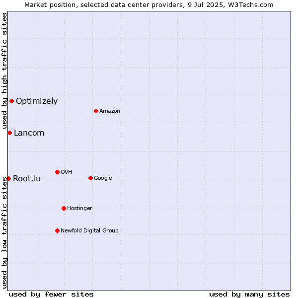 Market position of Optimizely vs. Lancom vs. Root.lu