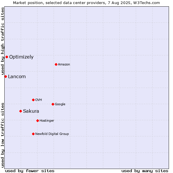 Market position of Sakura vs. Optimizely vs. Lancom