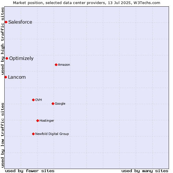 Market position of Optimizely vs. Salesforce vs. Lancom