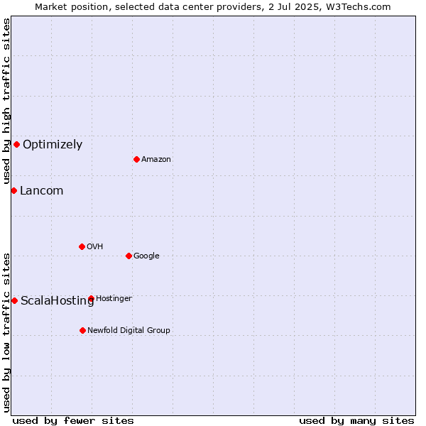 Market position of Optimizely vs. ScalaHosting vs. Lancom