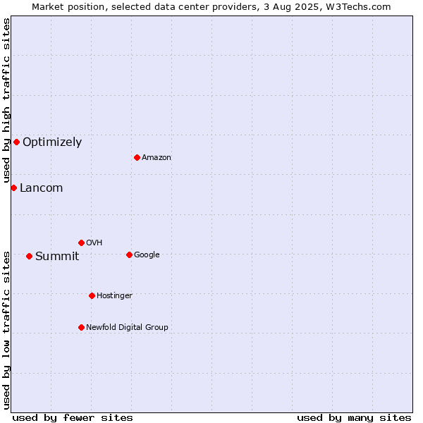 Market position of Summit vs. Optimizely vs. Lancom