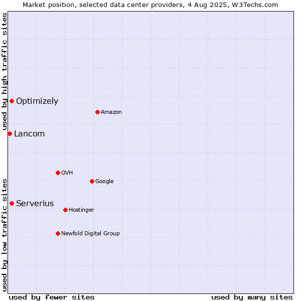 Market position of Serverius vs. Optimizely vs. Lancom