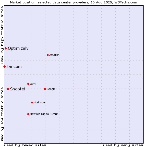 Market position of Shoptet vs. Optimizely vs. Lancom
