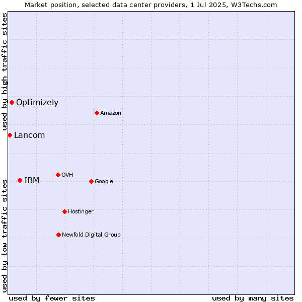 Market position of IBM vs. Optimizely vs. Lancom