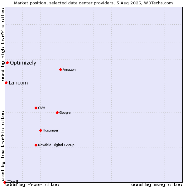 Market position of Optimizely vs. Lancom vs. Tcell