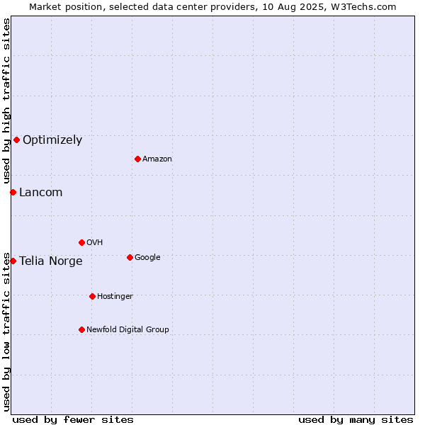Market position of Optimizely vs. Lancom vs. Telia Norge