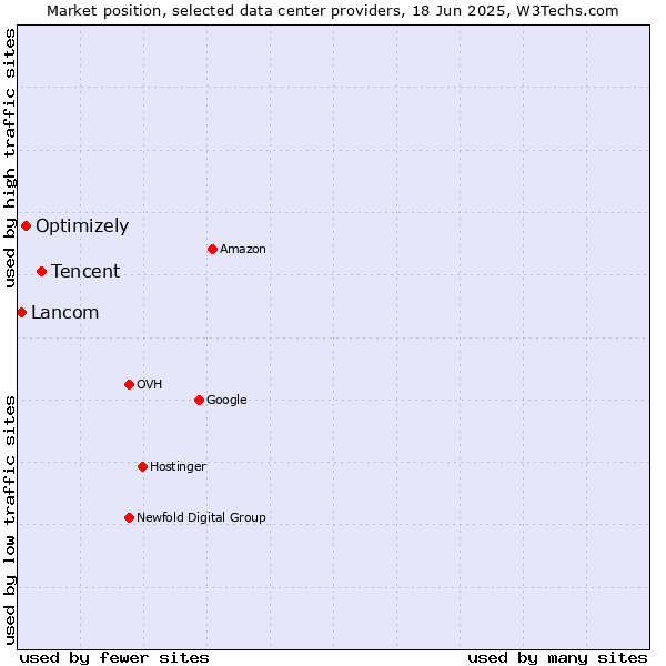 Market position of Tencent vs. Optimizely vs. Lancom