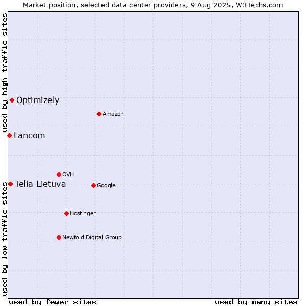 Market position of Optimizely vs. Telia Lietuva vs. Lancom